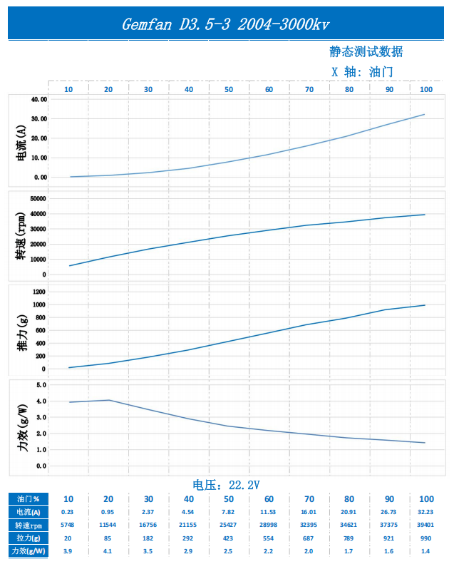Static test performance chart for Gemfan D3.5-3 ducted 3-blade prop on 22.2V with 2004-3000KV motor