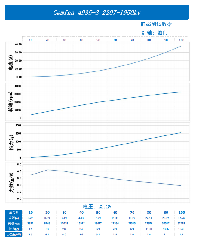 Static test data chart for Gemfan 4935-3 prop on 2207 1950KV motor at 22.2V, showing thrust and efficiency vs throttle.