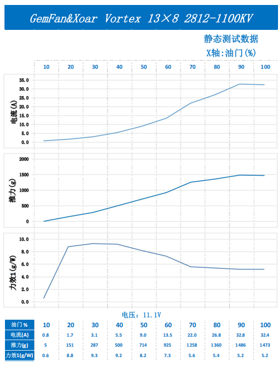 Static test chart for GEMFAN Vortex 13x8 propeller with 2812-1100KV motor at 11.1V (thrust, current, efficiency)