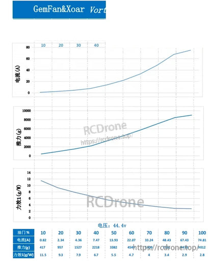 Propeller performance test chart showing thrust, power and efficiency curves (44.4V)