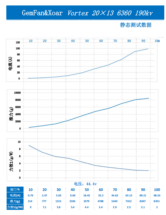 Static test data chart for Gemfan VORTEX prop series at 44.4V, showing current, thrust, and efficiency vs throttle