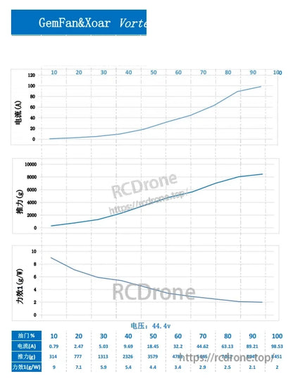 Gemfan Vortex performance chart with current, thrust, and efficiency graphs