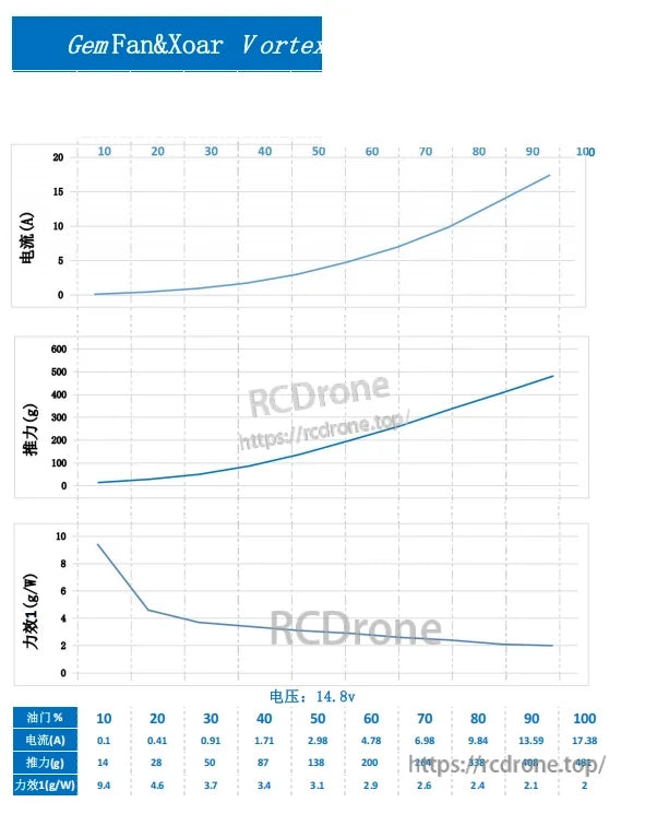 Performance test chart for GemFan & Xoar Vortex prop at 14.8V with current and thrust graphs