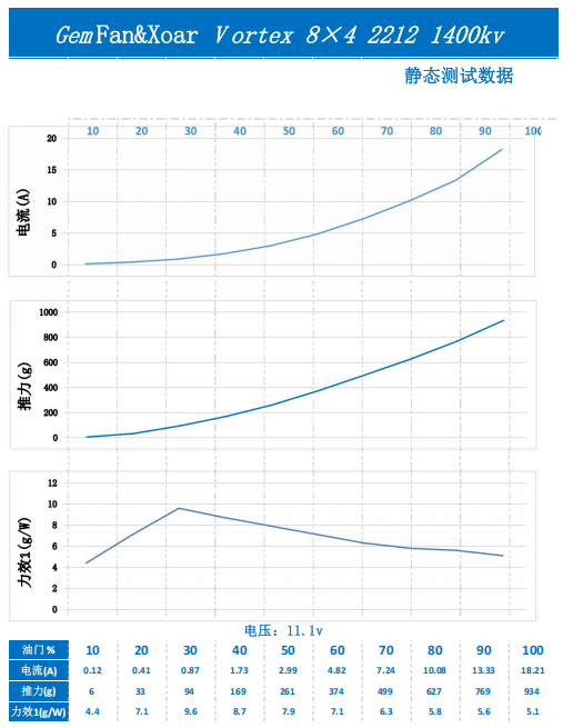 Static test charts for Gemfan & Xoar Vortex 8x4 prop on 2212 1400KV motor at 11.1V (current, thrust, efficiency)