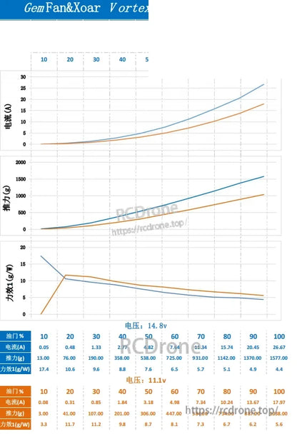 Performance test chart graphic for Vortex propeller with thrust and power curves