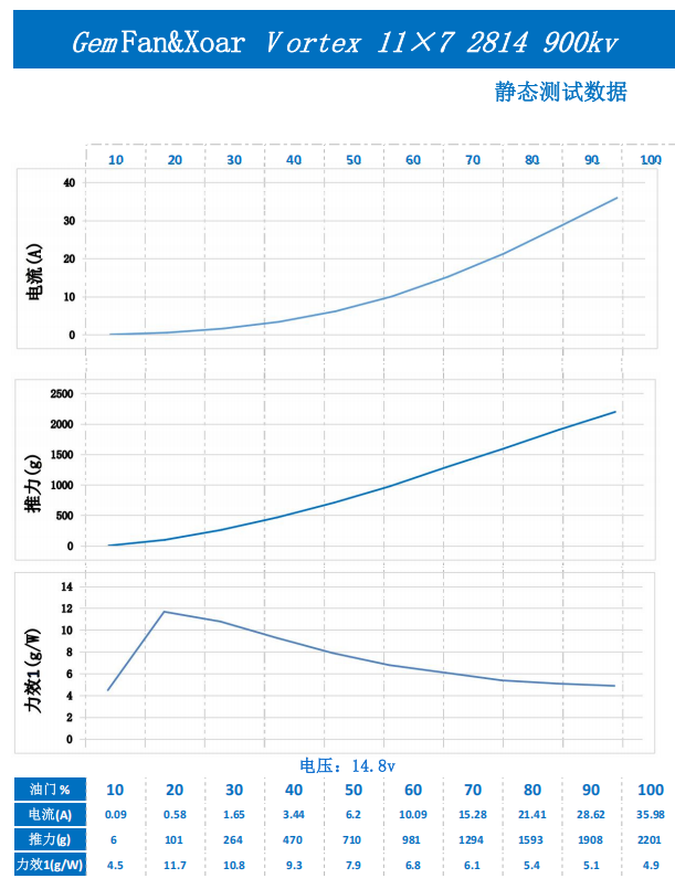 Static test charts for Gemfan Vortex 11x7E/11x7R propeller at 14.8V, showing current, thrust, and efficiency