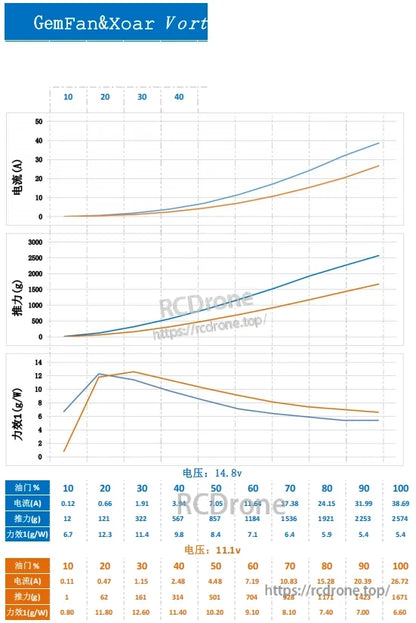 Performance test chart for Gemfan Vortex prop, thrust and power curves with data table