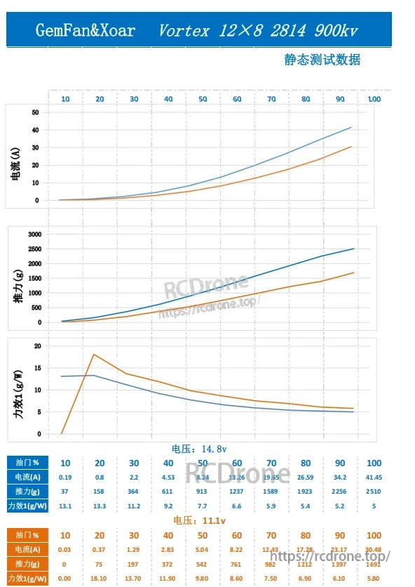 Static test performance chart for Gemfan Vortex 12x8E/12x8R propeller (thrust, RPM, power curves)