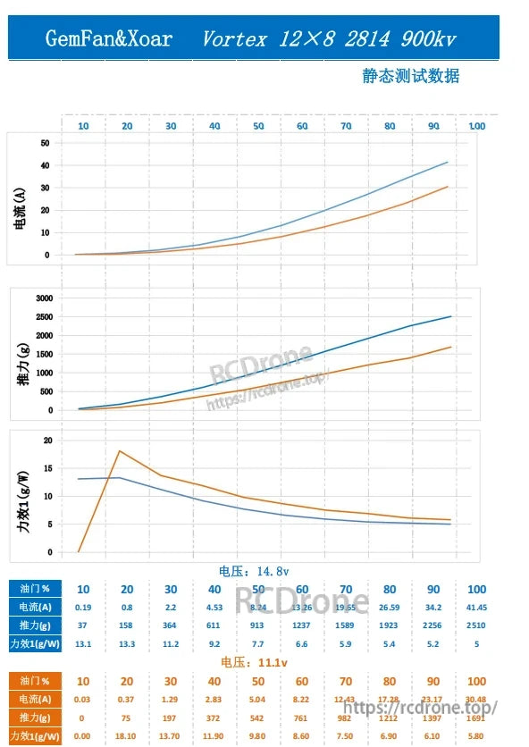 Gemfan Vortex 12x8 propeller static test data table with thrust, RPM and power at multiple throttle points