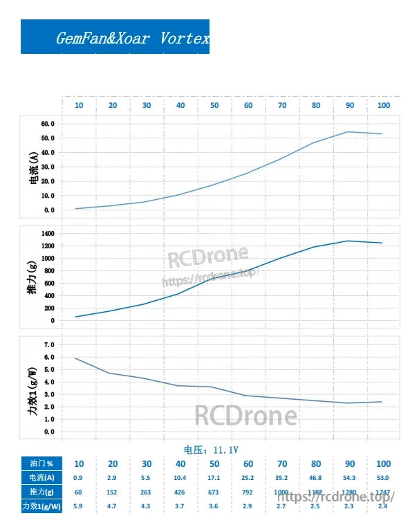 Vortex prop test graph showing power/efficiency curve with data table at bottom (11.1V)