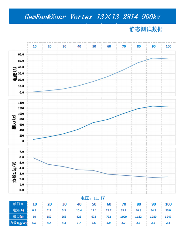 GemFan & Xoar Vortex 13×13 static test chart for 2814 900KV motor at 11.1V