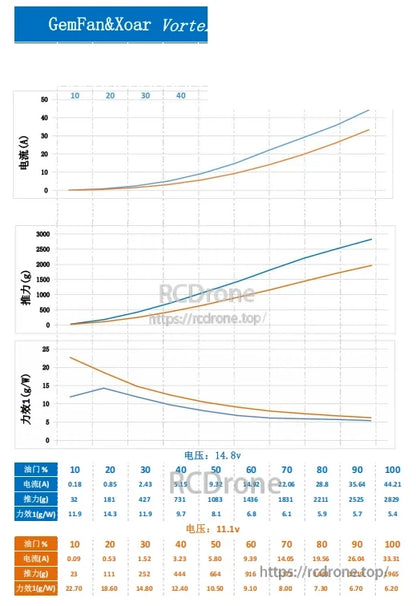 Gemfan Vortex prop performance charts with thrust and efficiency curves versus throttle settings