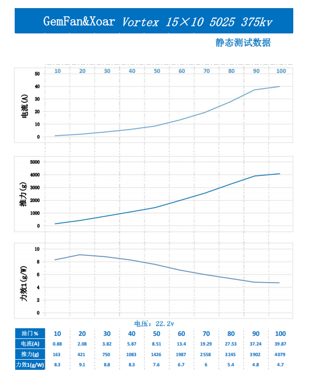 Static test data chart for Gemfan Vortex 15x10 propeller at 22.2V showing current, thrust, and efficiency vs throttle