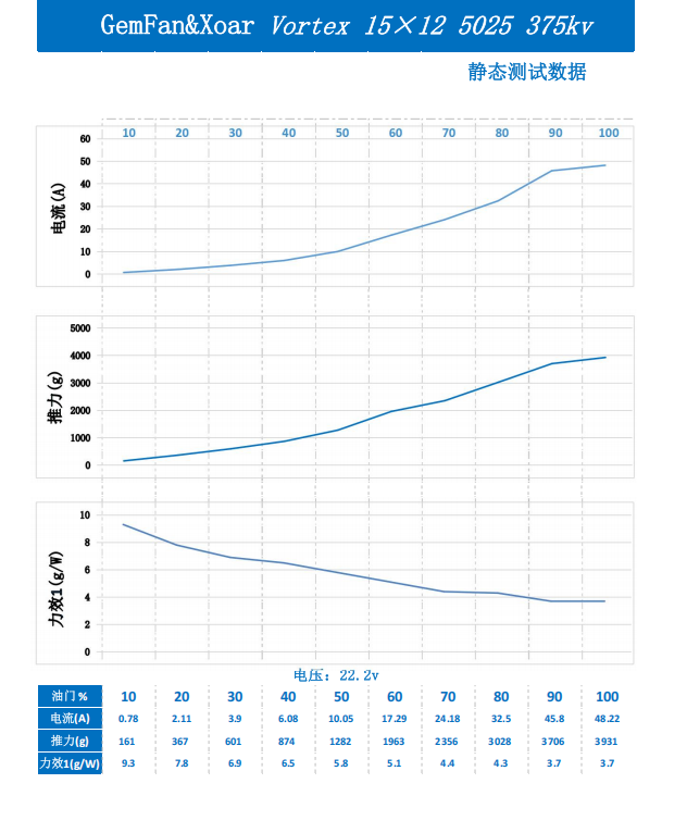 Static test data chart for Gemfan Vortex 15x12E/15x12R electric propeller at 22.2V (5025 375KV motor)