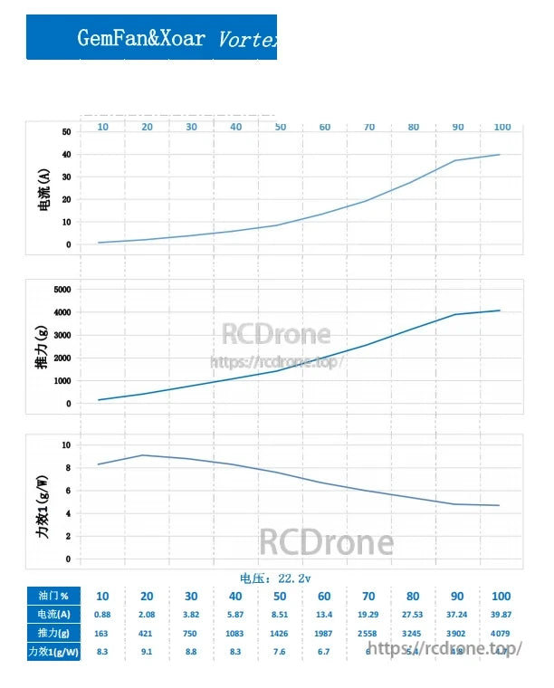 Performance chart graphic for GemFan & XOAR Vortex propeller with thrust and power curves (22.2V)