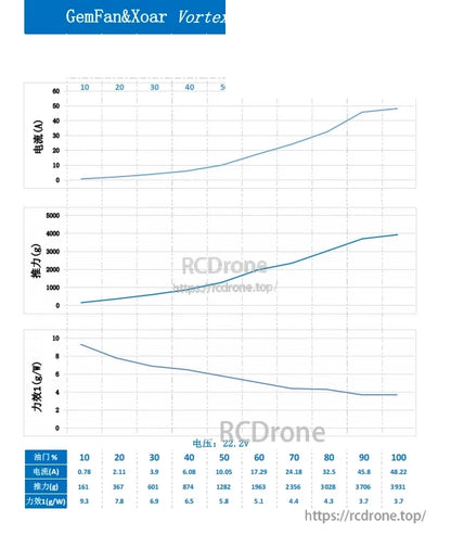 Gemfan Vortex propeller test data chart with current, thrust, and efficiency curves