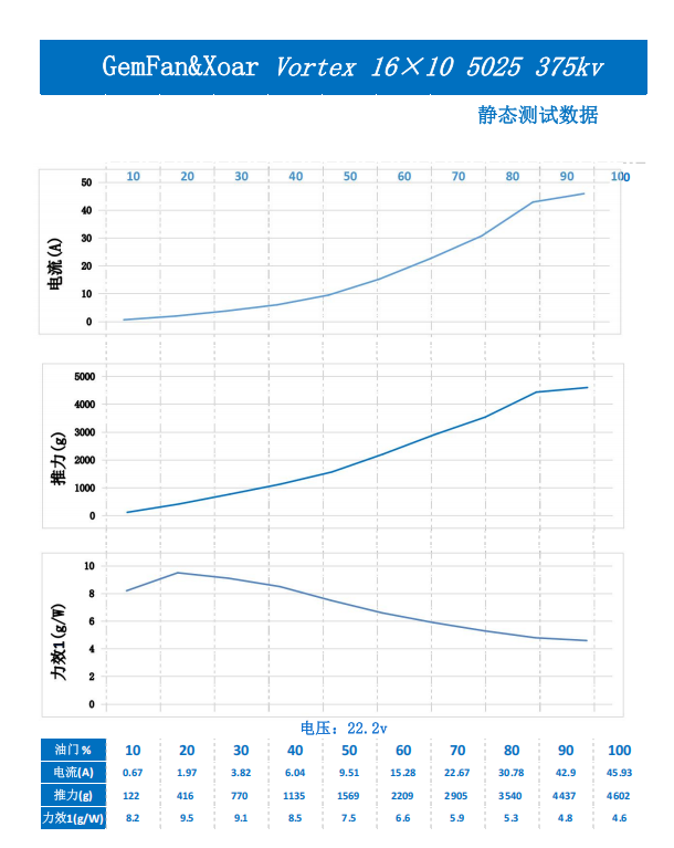 Static test data chart for Gemfan Vortex 16x10E/16x10R electric propeller at 22.2V (current, thrust, efficiency)