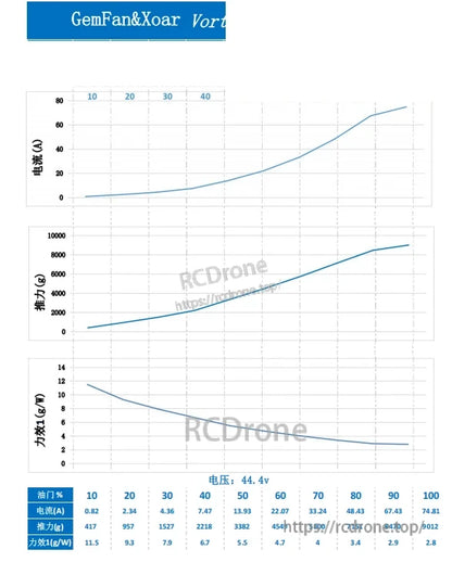 Gemfan Vortex propeller performance test chart showing current, thrust and efficiency curves with data table