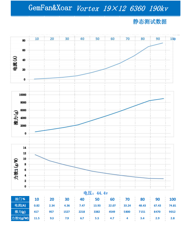 Gemfan Vortex 19×12E electric propeller static test chart (44.4V) showing current, thrust, and efficiency vs throttle