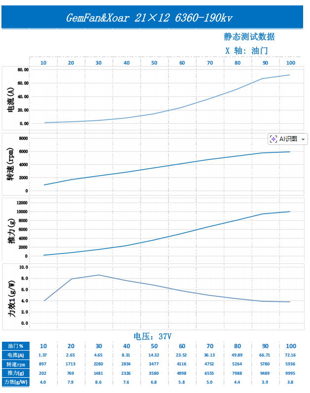 Gemfan Vortex 21x12E electric propeller static test data chart at 37V with 6360-190KV motor
