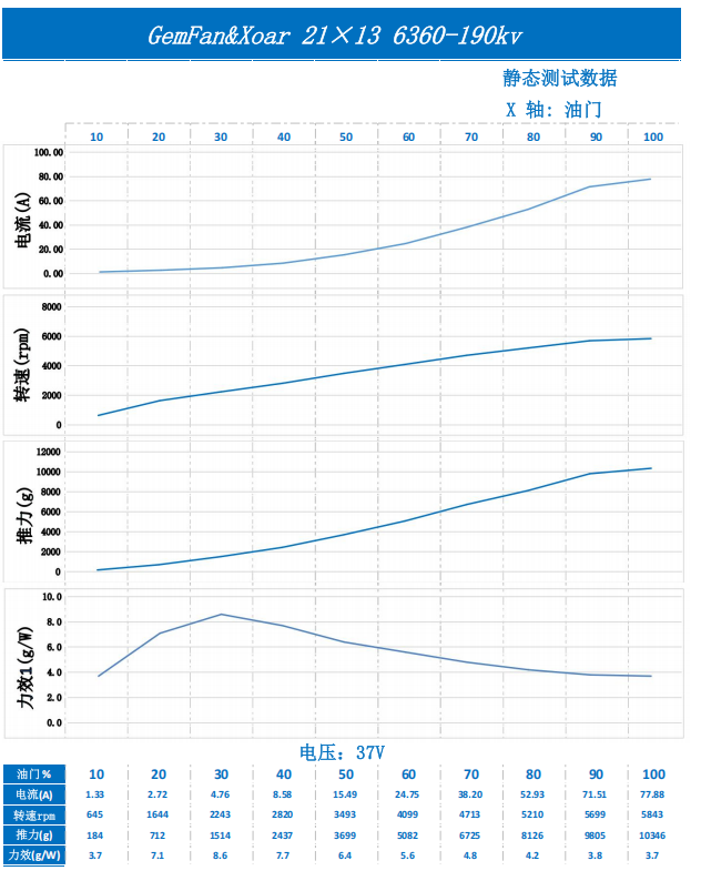 Static test data chart for Gemfan Vortex 21x13E propeller at 37V (current, RPM, thrust, efficiency vs throttle)