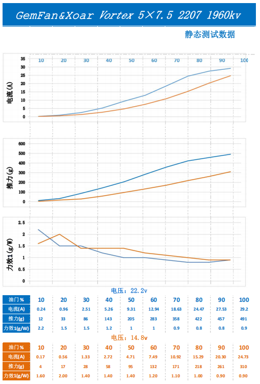 Static test data chart for Gemfan Vortex 5x7.5E/5x7.5R prop with 2207 1960KV motor at 22.2V and 14.8V