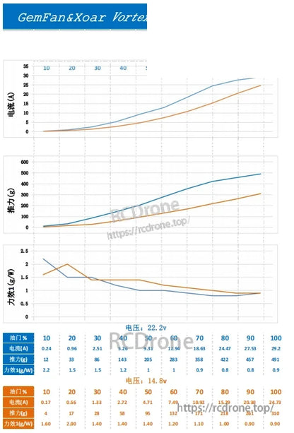 Performance test chart graphic for Gemfan Vortex propeller, thrust and power curves with data table