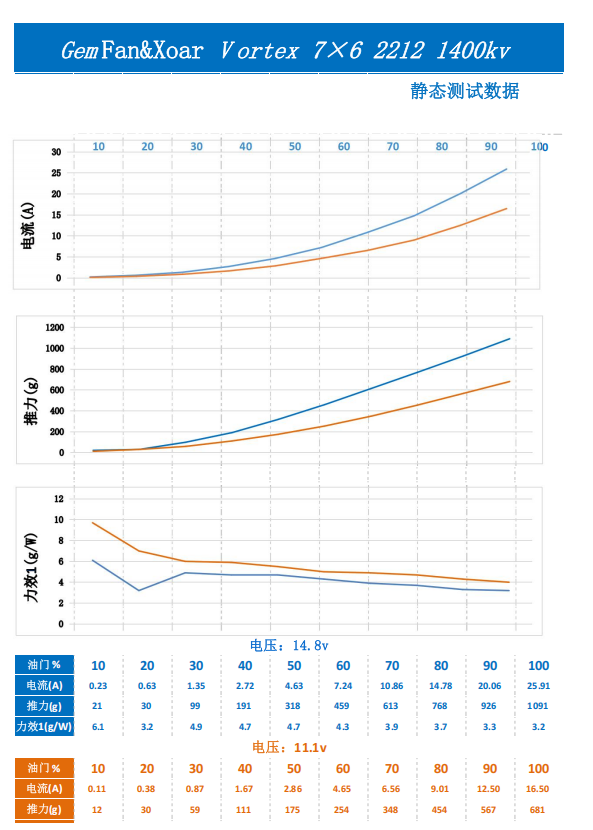 Static test chart for Vortex 7x6 propeller with 2212 1400KV motor at 14.8V and 11.1V (current, thrust, efficiency)
