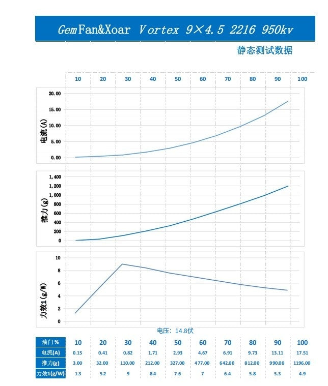 Static test chart for Gemfan Vortex 9x4.5E/9x4.5R propeller on 2216 950KV motor at 14.8V