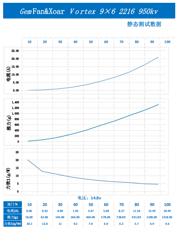 Static thrust, current and efficiency chart for Gemfan Vortex 9×6 electric propeller at 14.8V (2216 950KV test).