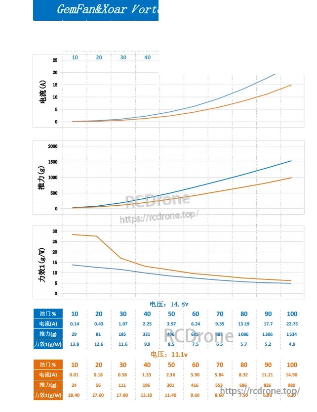 Performance comparison chart graphic with two curve sets for Gemfan Vortex prop (14.8V)