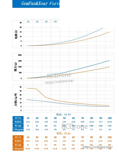 Performance comparison chart graphic with two curve sets for Gemfan Vortex prop (14.8V)