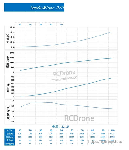 Performance test chart graphic for Gemfan 9x9 propeller, showing multiple plotted curves