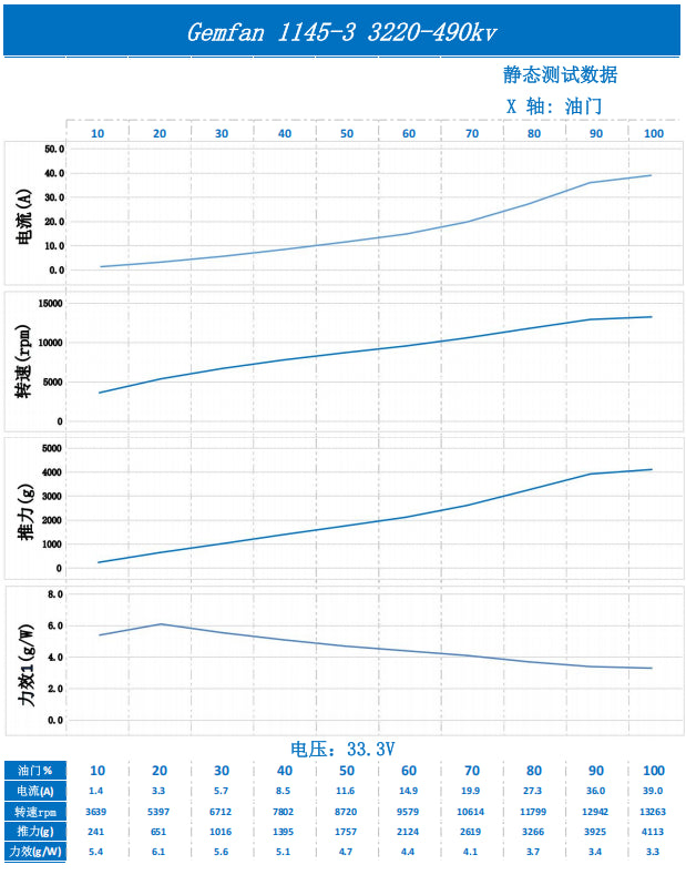 Static test performance chart for Gemfan 1145-3 props at 33.3V (3220-490KV motor): thrust, rpm, current, efficiency