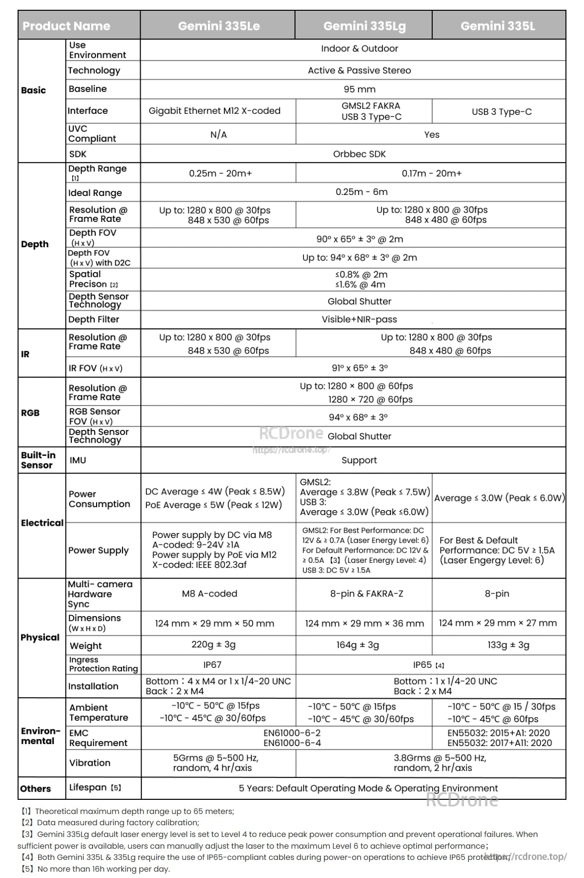 Gemini 335Le Stereo Vision Camera, Gemini 335Le, 335Lg, and 335L cameras offer depth sensing, RGB imaging, IMU, up to 1280x800 at 60fps, IP65 rating, and versatile interfaces for indoor/outdoor use.
