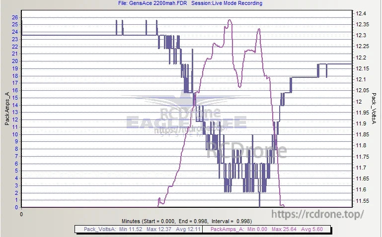 Gens ace G-tech 2200mAh 3S 11.1V 25C LiPo Battery, Eagle Tree log graph for Gens ace 2200mAh 3S LiPo showing pack voltage 11.52–12.37V and current up to 25.64A