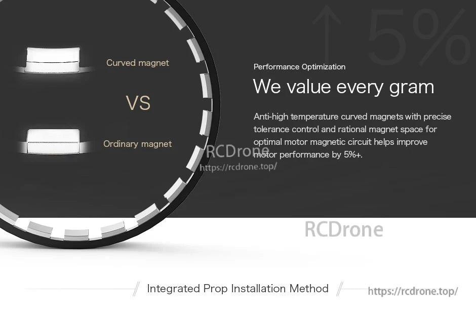 Graphic comparing curved magnet vs ordinary magnet in a T-Motor rotor, with notes on performance optimization