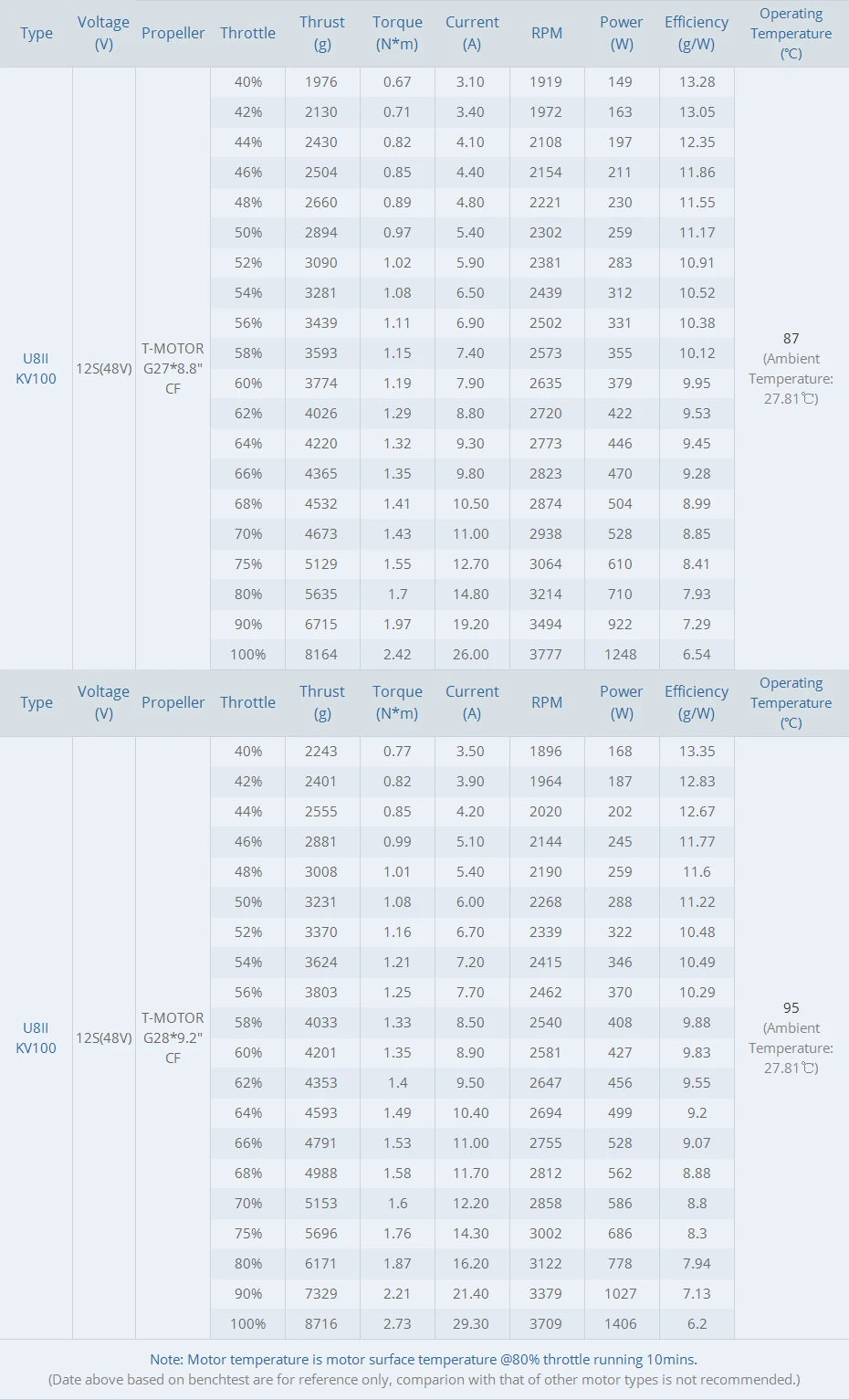 T-motor U8II KV85 Brushless Motor SPECIFICATIONS