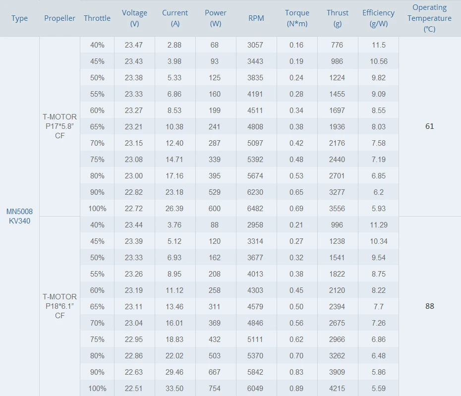 T-motor, thrust up to 4.2kg: agile maneuverability from abundant power backup to handle fast speed and