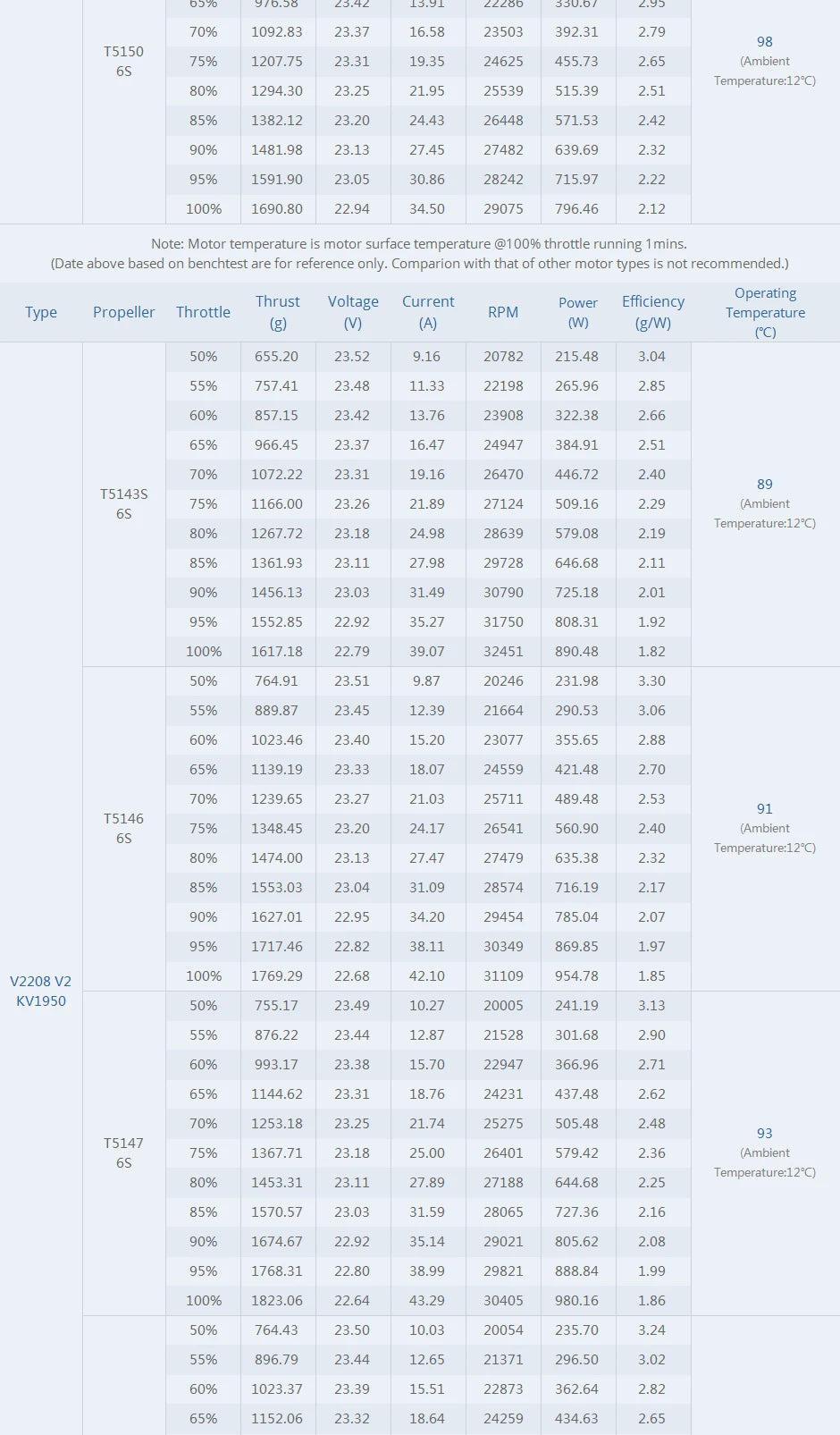 T-motor VELOX V2208 V2 KV1750 KV1950 KV2450 1.8KG Thrust VELOCE Series Brushless Outrunner Motor For RC FPV Racing Drone Quadcopter Frame 10 T-motor VELOX V2208 V2 Motor SPECIFICATIONS