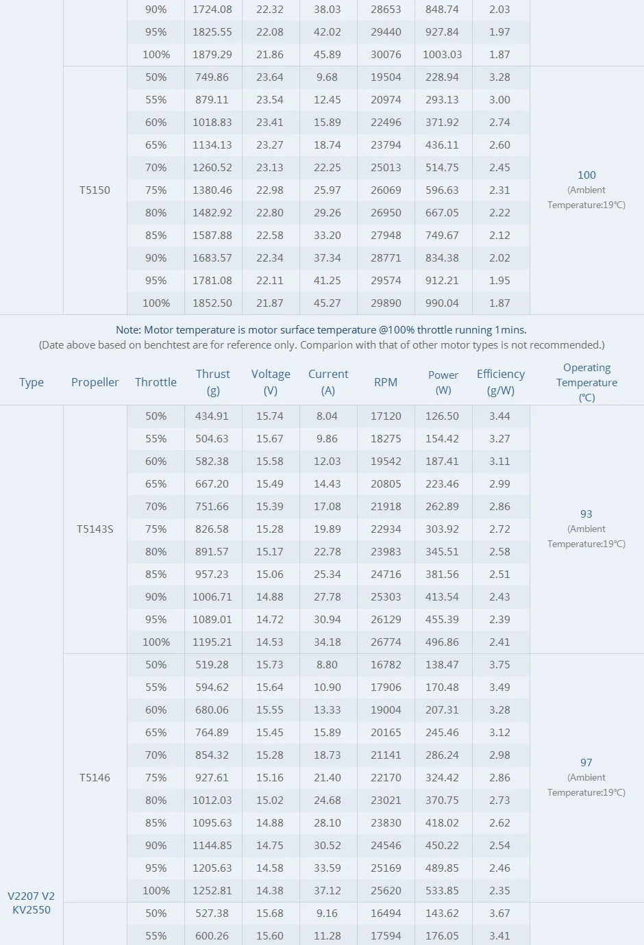 T-Motor Velox V2.0 V2306 2400KV 4S 1900KV 6S V2207 2550KV 4S 1950KV 1750KV 6S FPV Motor for FPV Racing Freestyle 5inch Drones 26 T-Motor, Velox V2.0 V2306 V2307 Motor SPECIFICATIONS Wheelbase