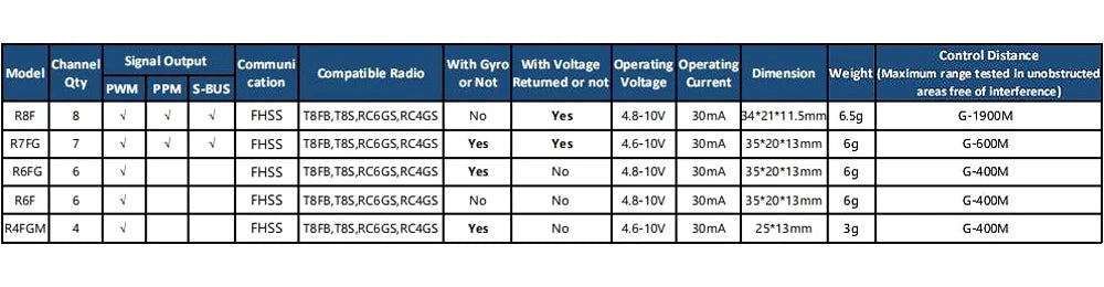 RadioLink RC6GS V3, 4.8-1OV 30mA 14*21*1 Smm 6.5g 6-19