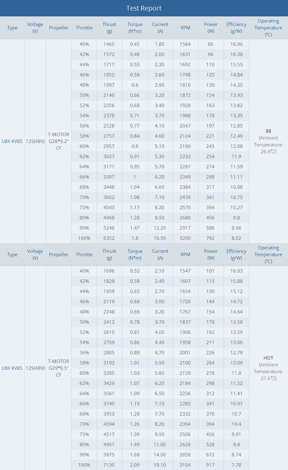 T-motor U8II KV85 Brushless Motor SPECIFICATIONS