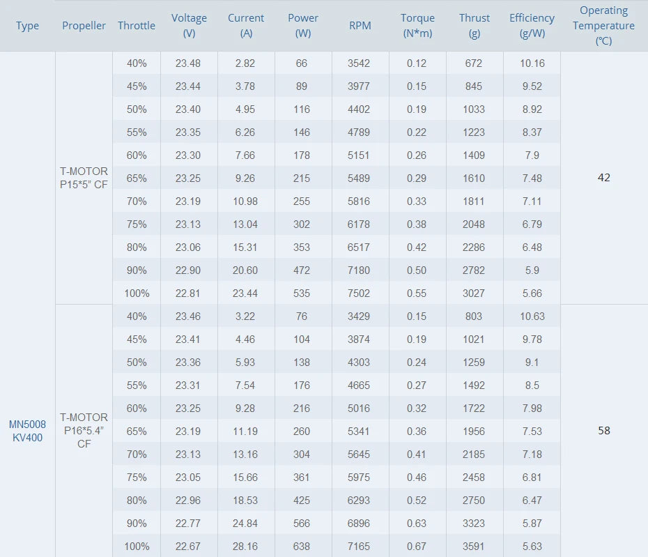 T-motor, hover under windless condition 3 1 3 prop;