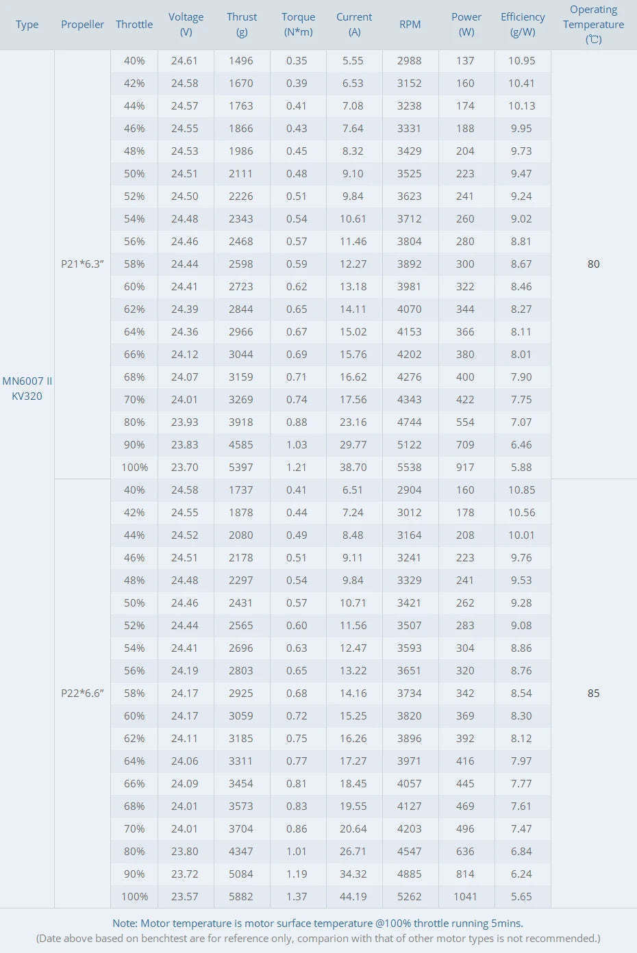 T-MOTOR MN6007II KV160 KV320 Brushless Motor - Max Thrust 6.5kg Long Flight Time Super Light Efficient For VTOL Drone 15 T-MOTOR MN6007II KV160 KV320 Brushless Motor