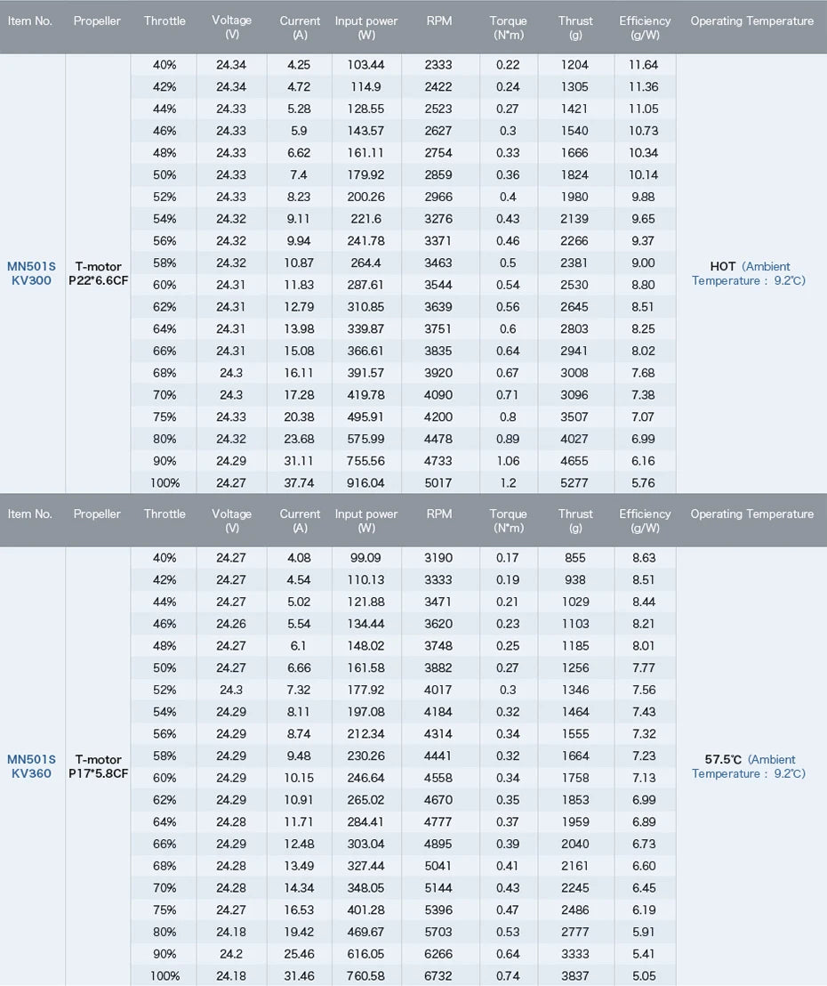 T-Motor MN501-S KV240 5.3KG Thrust Brushless Electrical Motor Navigator Series For Multicopter Aircraft RC Rotor Drones 16 T-Motor, T-MOTOR MN501-S KV240 SPECIFICATIONS Use