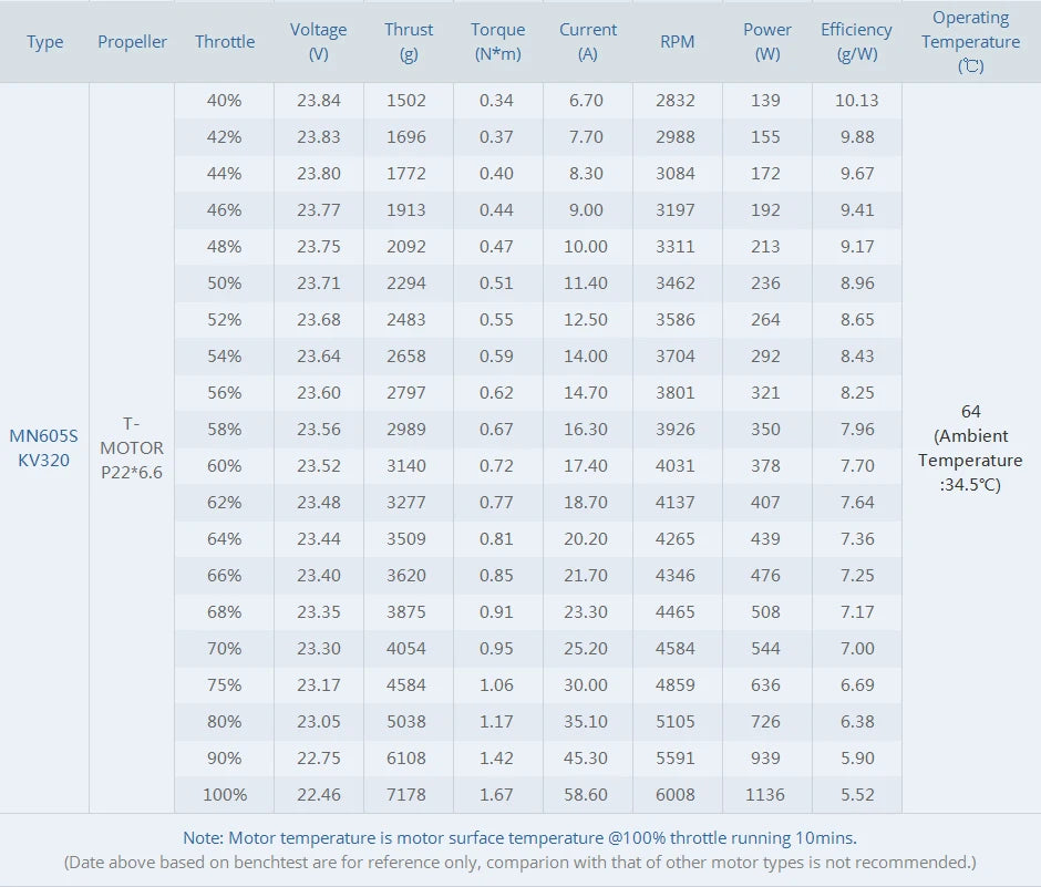 2Pcs/Set T-motor MN605-S KV170 KV320 8.1KG+ Thrust Waterproof Electrical Brushless Motor For Multirotor Racing VTOL Drone 18 2Pcs/Set T-motor, T-motor MN605-S KV170 KV320 SPECIF