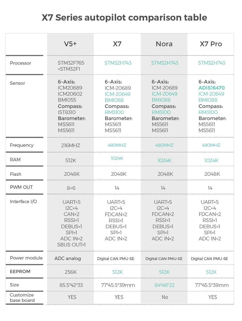 CUAV X7 / X7 Pro Flight Controller, Nora X7 Pro Processor STMZ2F765 STM32H
