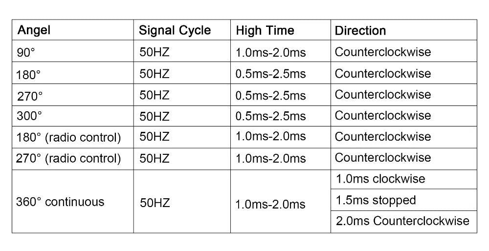 Angel Signal Cycle High Time Direction 90 50HZ 0.5ms-2.5ms Counter
