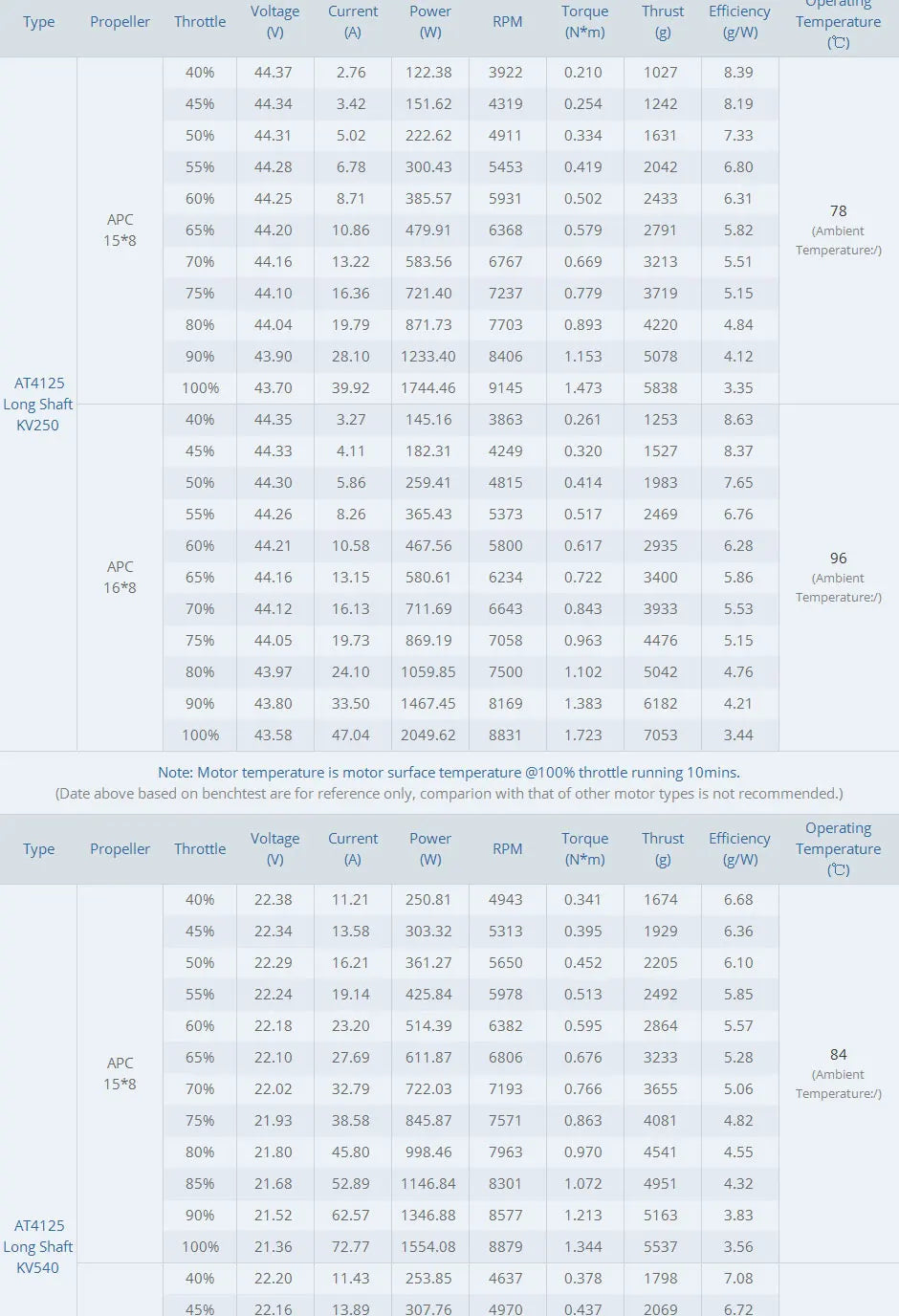 T-MOTOR AT4125 Long Shaft Motor - 250kv 540kv 7.1KG Thrust Heavy lift drone motors rc aircraft model plane bldc motor for Fixed wing UAV 13 T-MOTOR AT4125 250kv 540kv Long Shaft Heavy lift